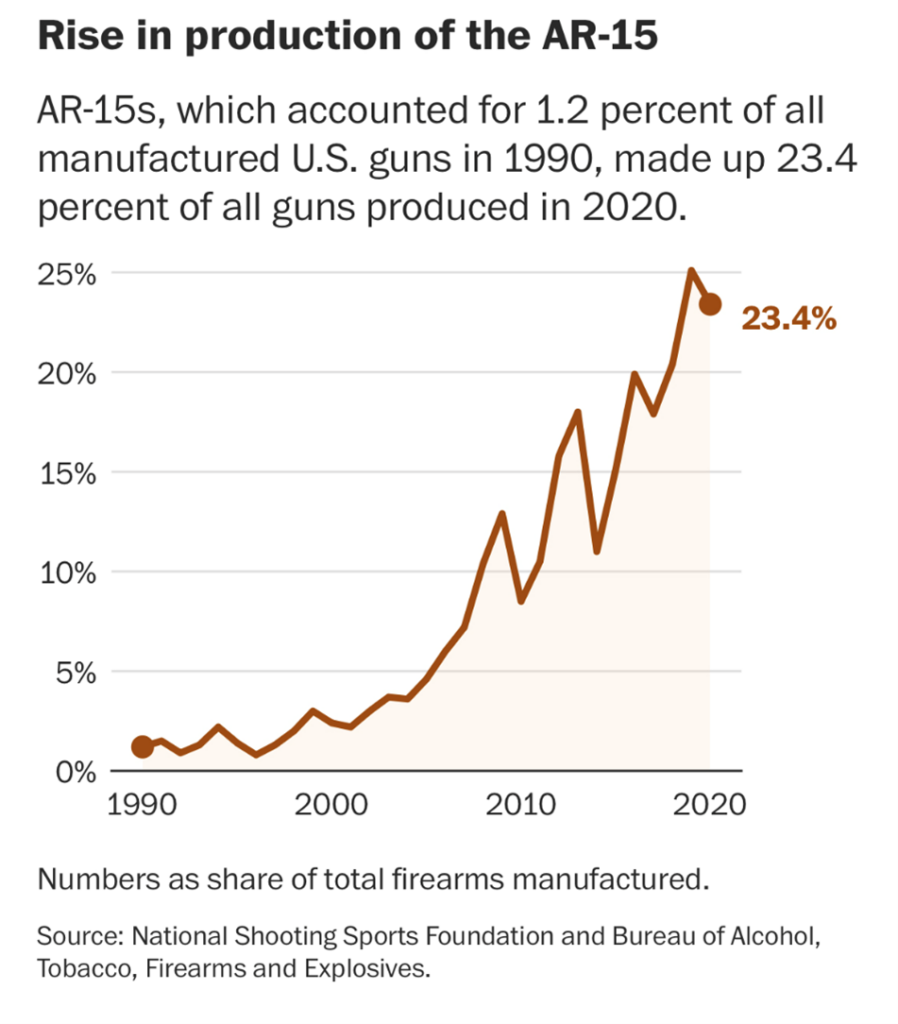 ascending line graph showing the rise in production of AR-15s from 1990 to 2020